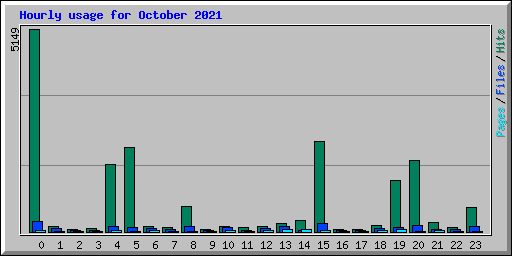 Hourly usage for October 2021