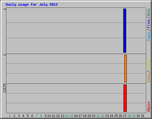 Daily usage for July 2012