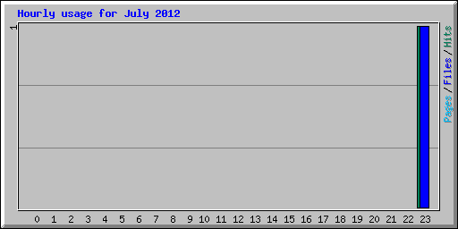 Hourly usage for July 2012