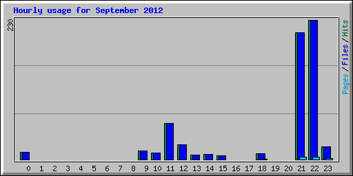 Hourly usage for September 2012
