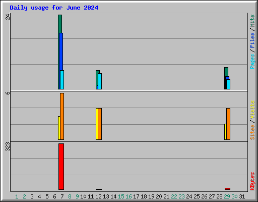 Daily usage for June 2024
