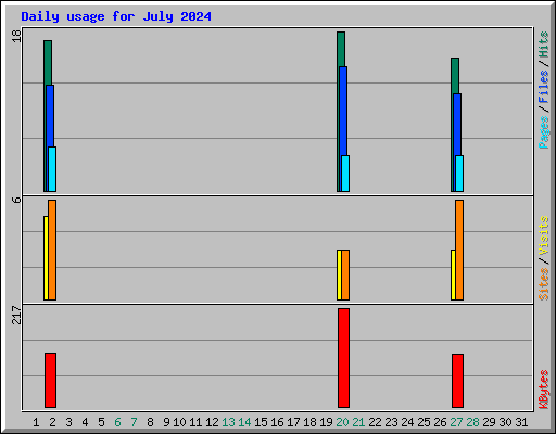 Daily usage for July 2024