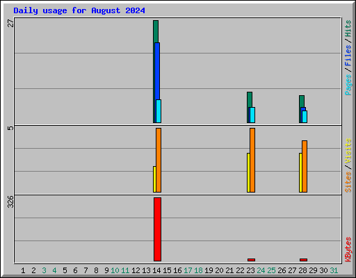 Daily usage for August 2024