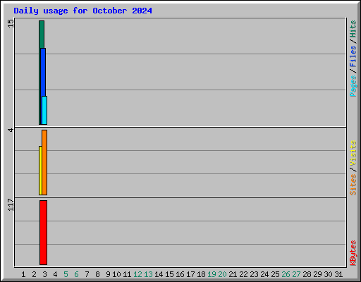 Daily usage for October 2024