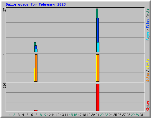 Daily usage for February 2025