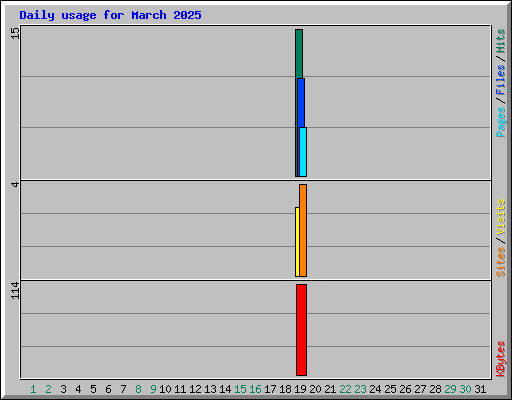 Daily usage for March 2025