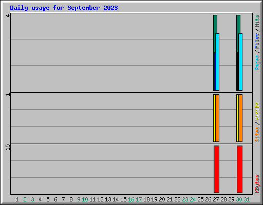 Daily usage for September 2023