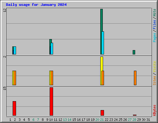 Daily usage for January 2024