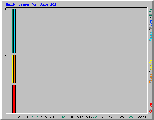 Daily usage for July 2024