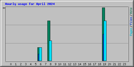 Hourly usage for April 2024