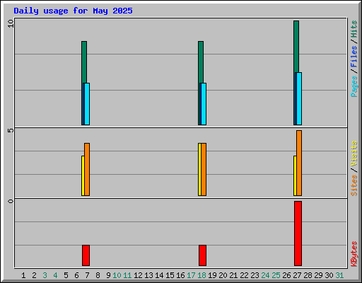 Daily usage for May 2025