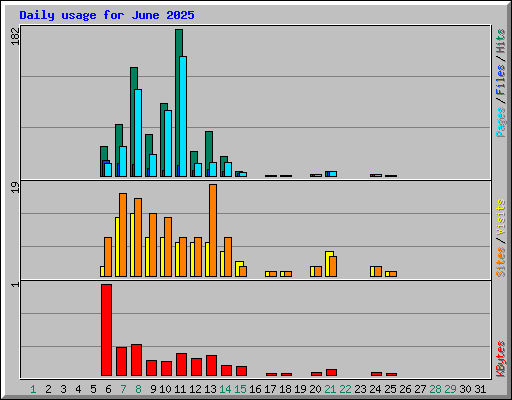 Daily usage for June 2025