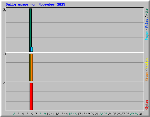 Daily usage for November 2025