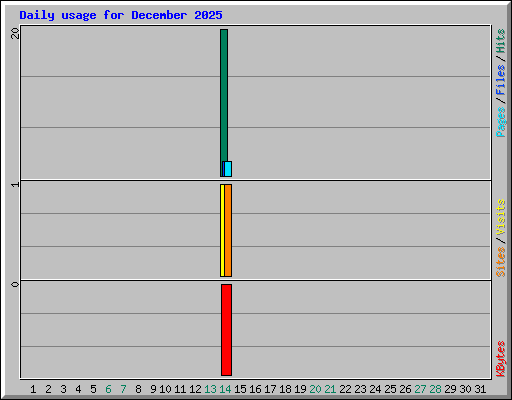 Daily usage for December 2025