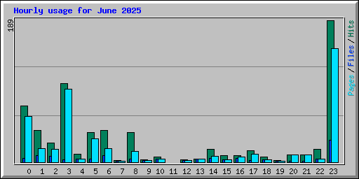Hourly usage for June 2025