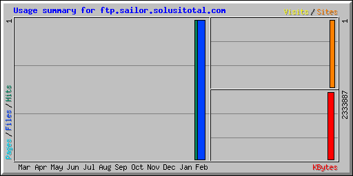 Usage summary for ftp.sailor.solusitotal.com