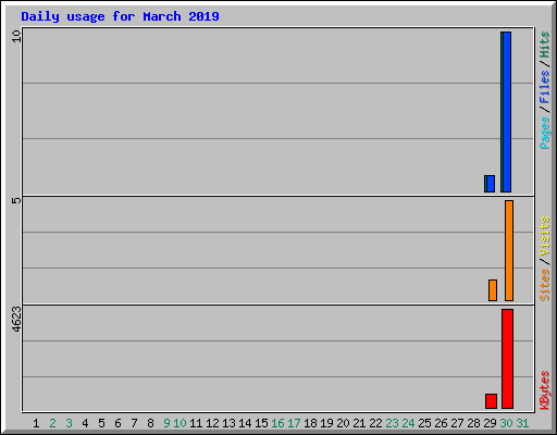 Daily usage for March 2019