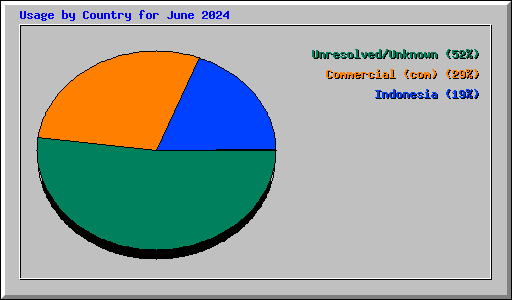 Usage by Country for June 2024