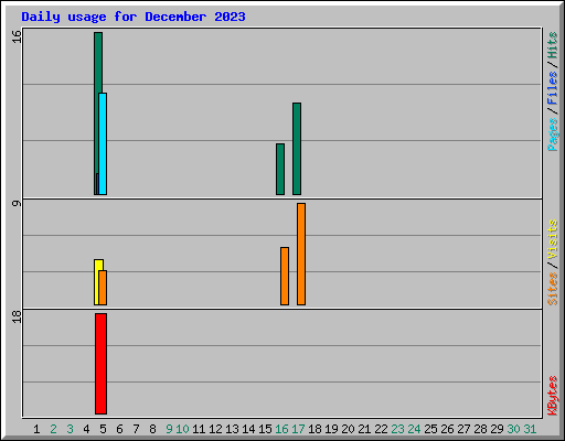 Daily usage for December 2023