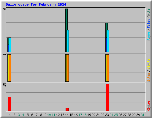 Daily usage for February 2024