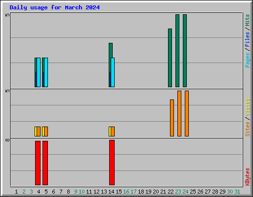 Daily usage for March 2024