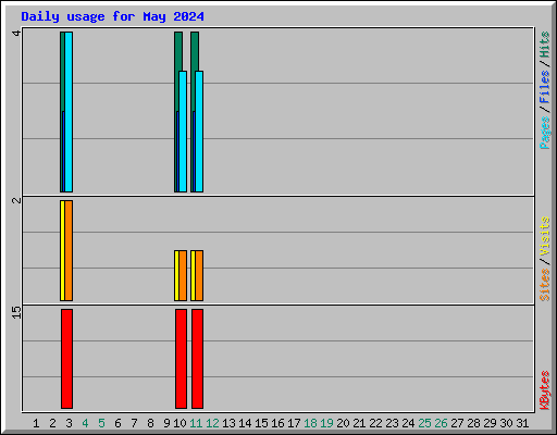 Daily usage for May 2024