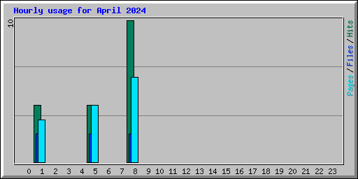 Hourly usage for April 2024