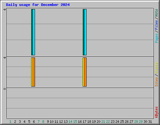 Daily usage for December 2024