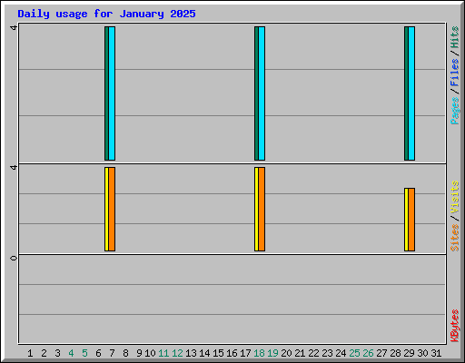 Daily usage for January 2025