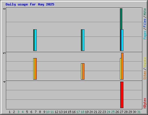 Daily usage for May 2025