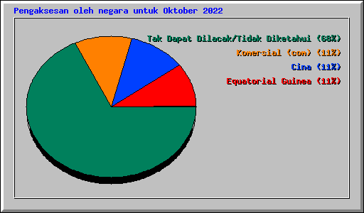 Pengaksesan oleh negara untuk Oktober 2022