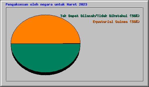 Pengaksesan oleh negara untuk Maret 2023