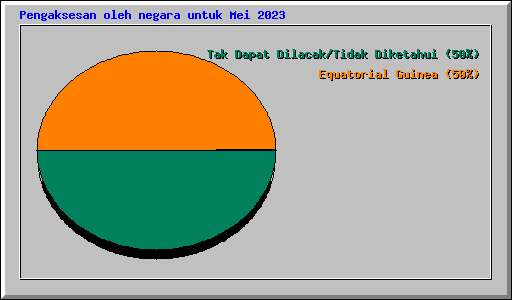 Pengaksesan oleh negara untuk Mei 2023