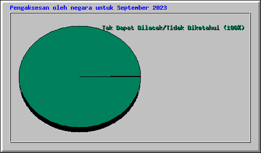 Pengaksesan oleh negara untuk September 2023