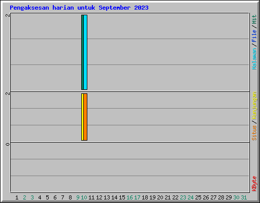 Pengaksesan harian untuk September 2023