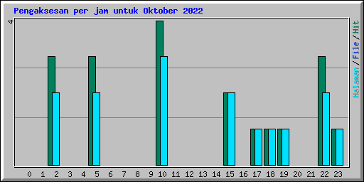 Pengaksesan per jam untuk Oktober 2022