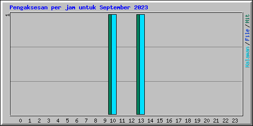 Pengaksesan per jam untuk September 2023