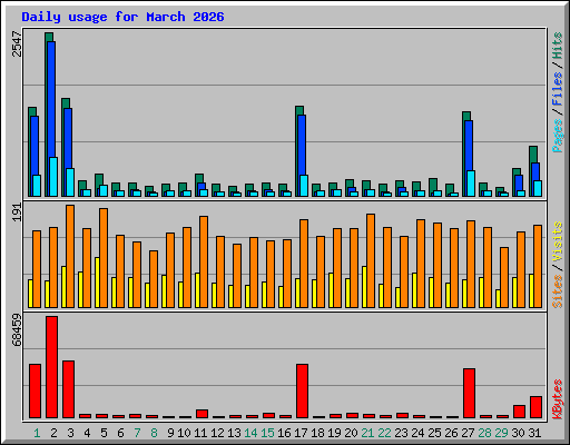 Daily usage for March 2026