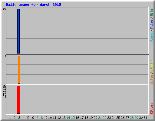 Daily usage for March 2015