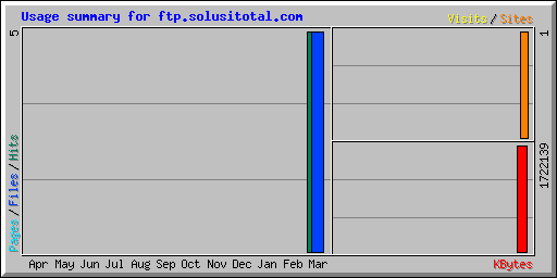 Usage summary for ftp.solusitotal.com