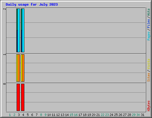 Daily usage for July 2023