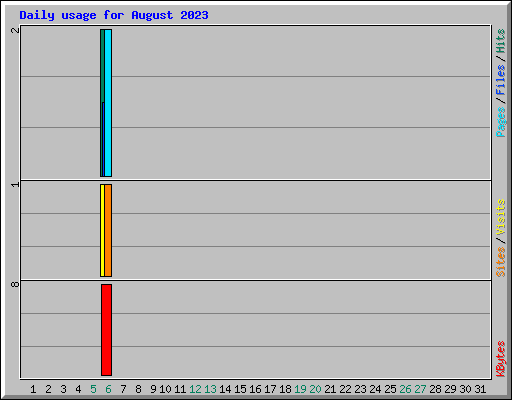Daily usage for August 2023