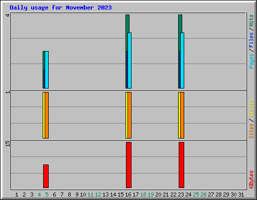 Daily usage for November 2023