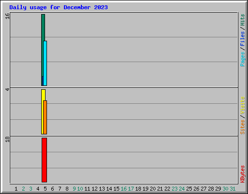 Daily usage for December 2023