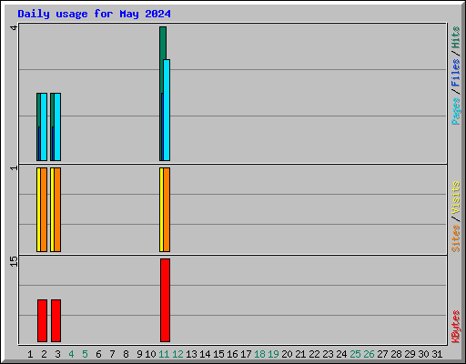 Daily usage for May 2024
