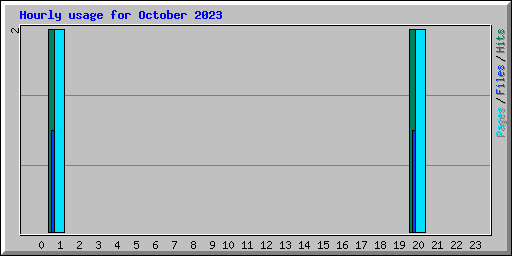 Hourly usage for October 2023