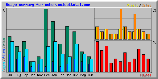 Usage summary for suher.solusitotal.com