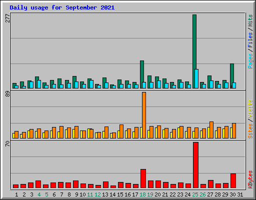 Daily usage for September 2021