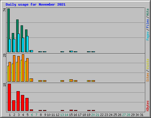 Daily usage for November 2021