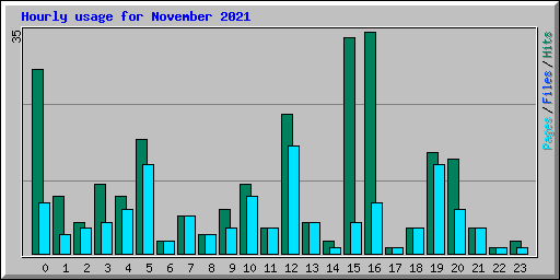 Hourly usage for November 2021